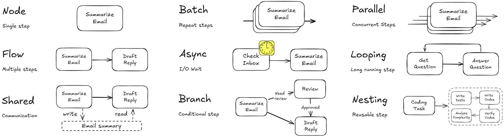 PocketFlow Abstraction