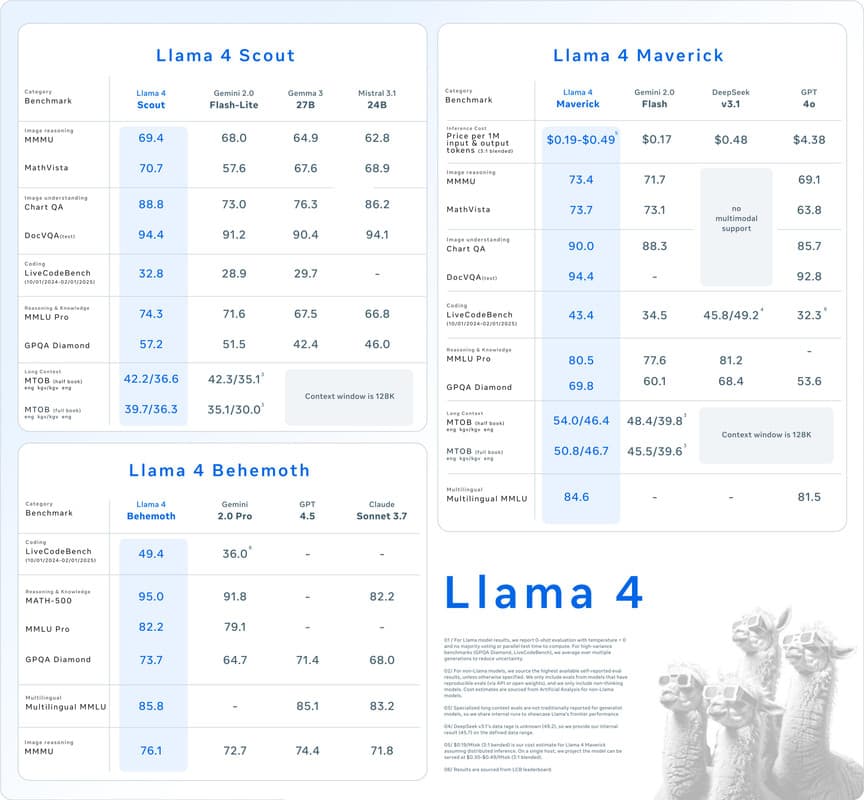 llama 4  Benchmarks