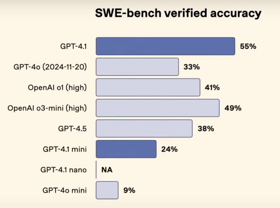 SWE-bench verified accuracy