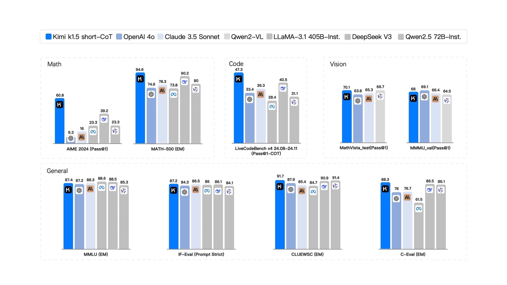 Kimi AI Benchmark Comparison with GPT-4 and Claude 3.5