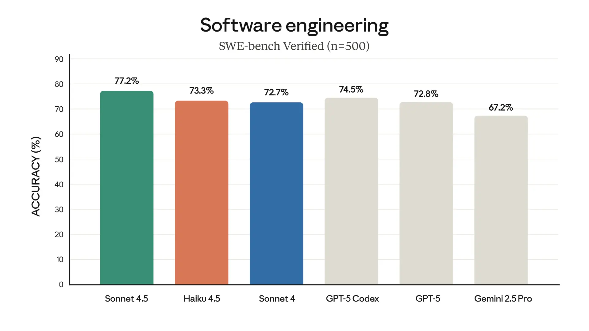 SWE benchmarking