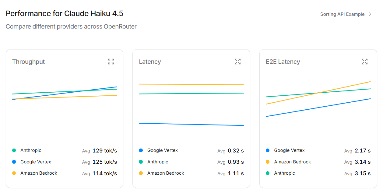 Performance from openrouter