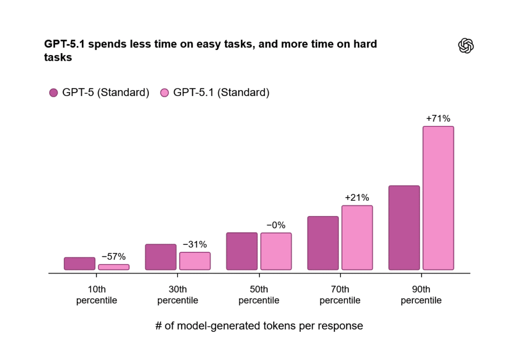 GPT-5 and GPT- 5.1 comparison