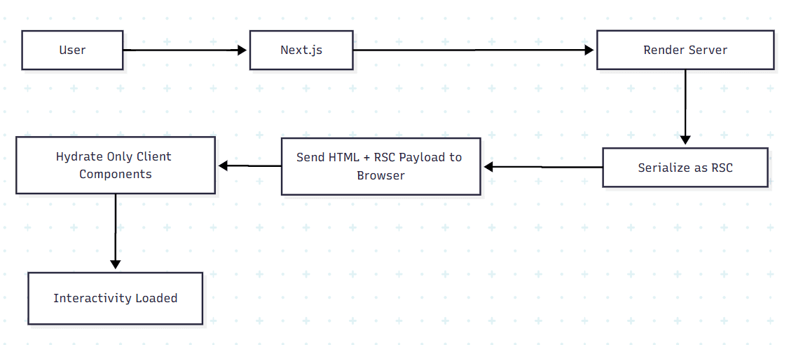 Next.js 14 Rendering Pipeline for Server Components