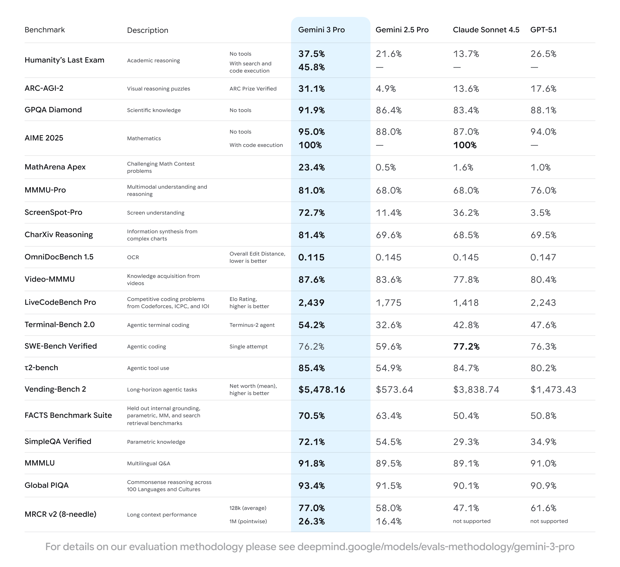 https://res.cloudinary.com/dkdxvobta/image/upload/v1763528835/gemini_3_table_final_HLE_Tools_on_vrco6x.gif