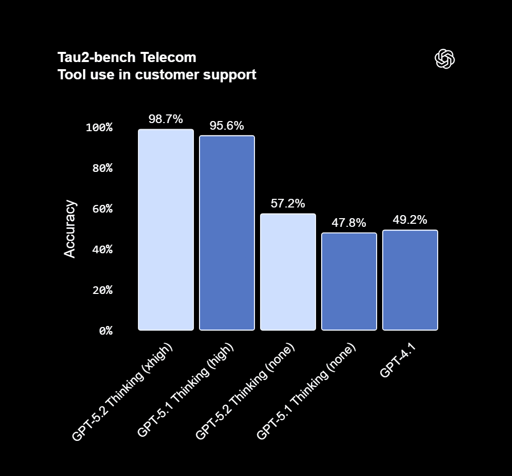 https://res.cloudinary.com/dkdxvobta/image/upload/v1765518999/Tau2-bench_Telecom_Tool_use_in_customer_support_kc0bxb.png