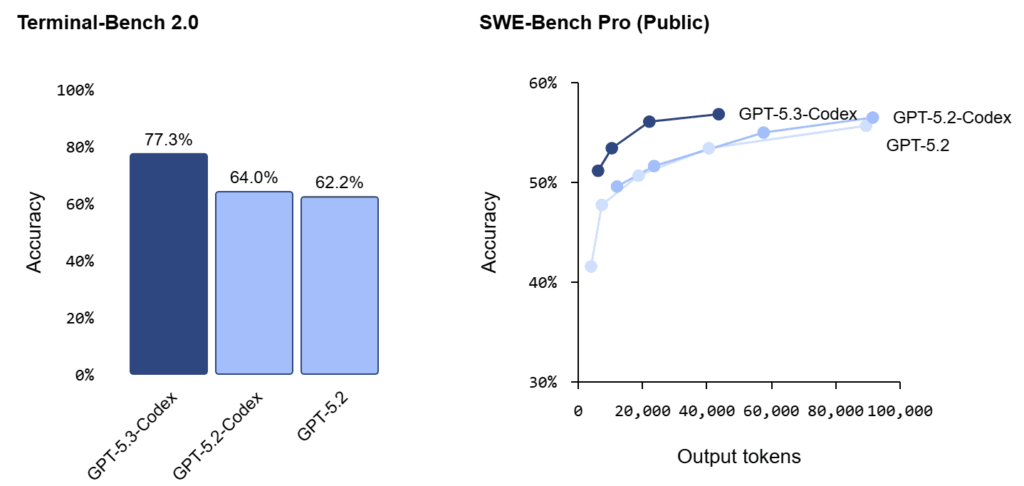 https://res.cloudinary.com/dkdxvobta/image/upload/v1770355884/OpenAI-Codex-5.3-SWE-Bench-Pro-Terminal-Bench-2.0_dypxfv.png