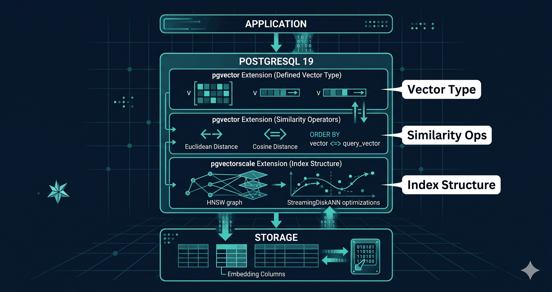 Layered architecture of Postgres 19 with pgvector and pgvectorscale showing app, query layer, vector index, and storage