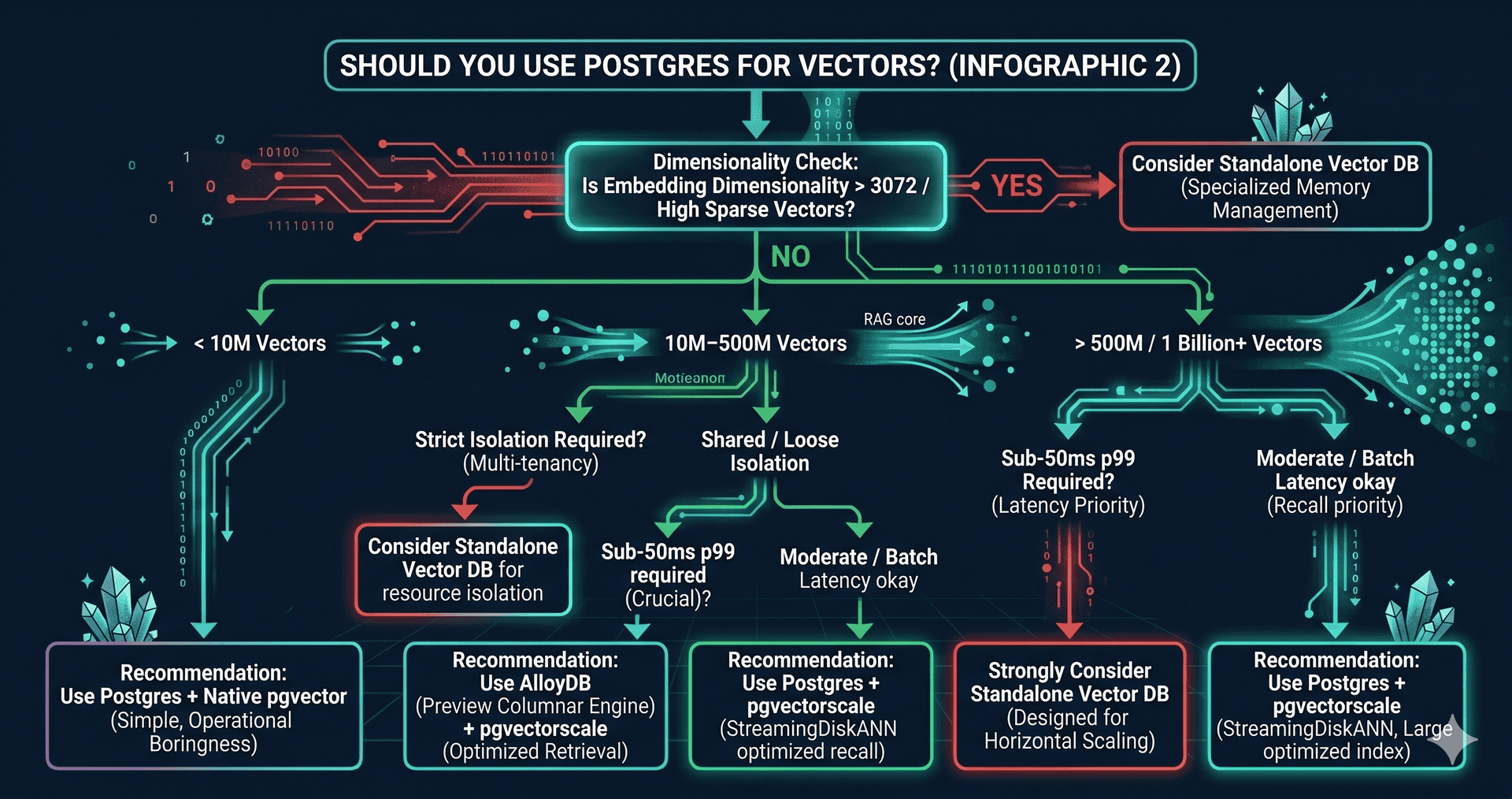 Decision tree showing whether to use Postgres for vectors based on dataset size, latency requirements, multitenancy, and embedding dimensionality